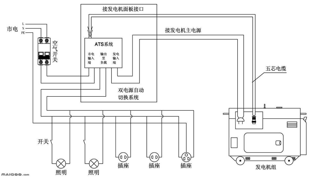 ATS全自动应急发电机组简介 ATS与柴油发电机及市电系统的连接步骤