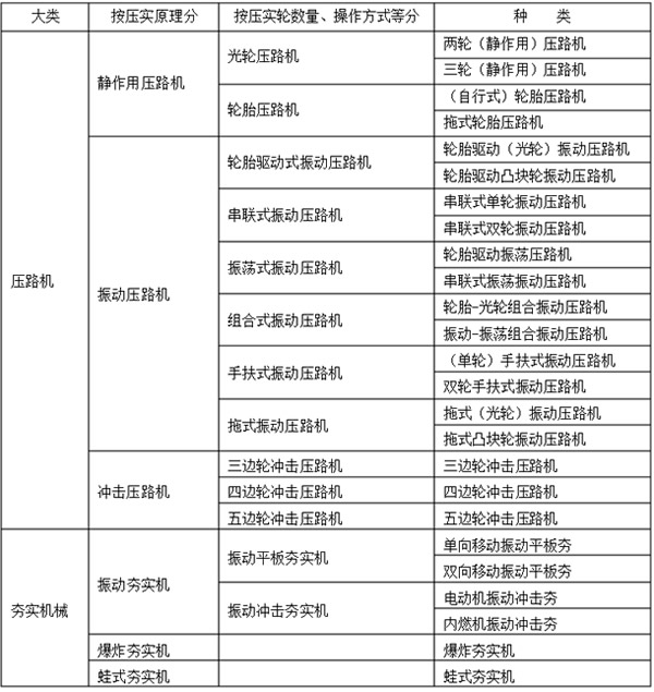 表2-2按压实原理、压实轮数量、操作方式等分类