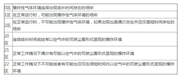 【防爆叉车】防爆叉车2区和1区的区别 防爆叉车防爆区域划分 