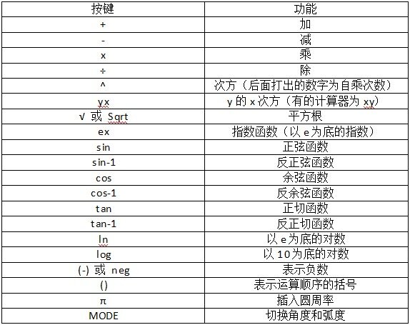 什么是科学计算器 科学计算器怎么用