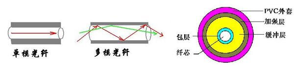 多模光纤和单模光纤的区别 光纤选择多模还是单模好？ 