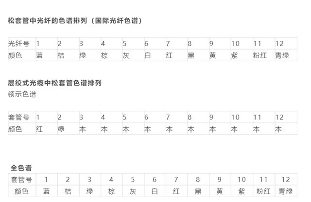 光缆型号命名方法 光纤光缆色谱排列图 