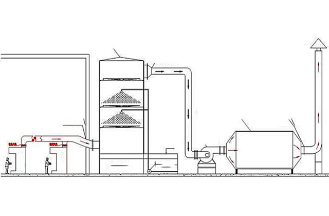 废气处理设备设计方法和步骤 废气处理设备的基本要求有哪些