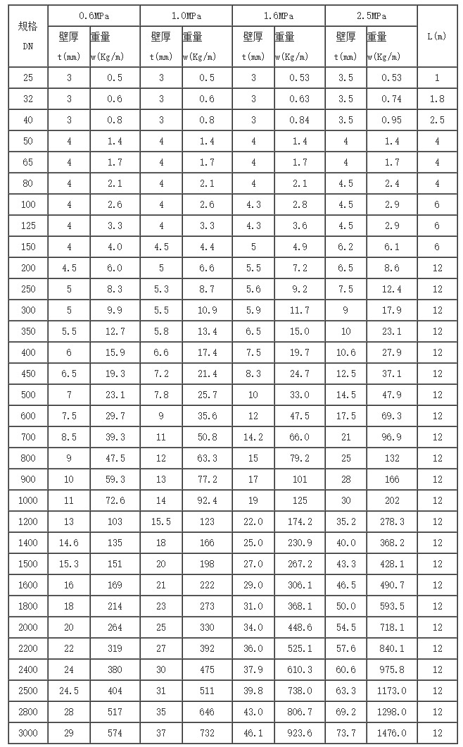 玻璃钢管价格大概多少钱 玻璃钢管规格尺寸对照表