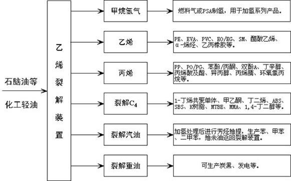 【石油产业】石油化工简介 石油产业链图解