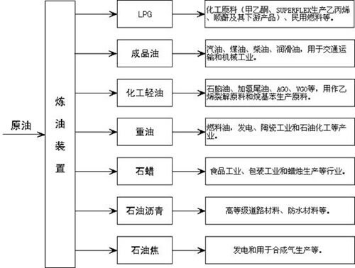 【石油产业】石油化工简介 石油产业链图解