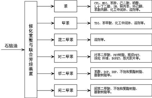 【石油产业】石油化工简介 石油产业链图解