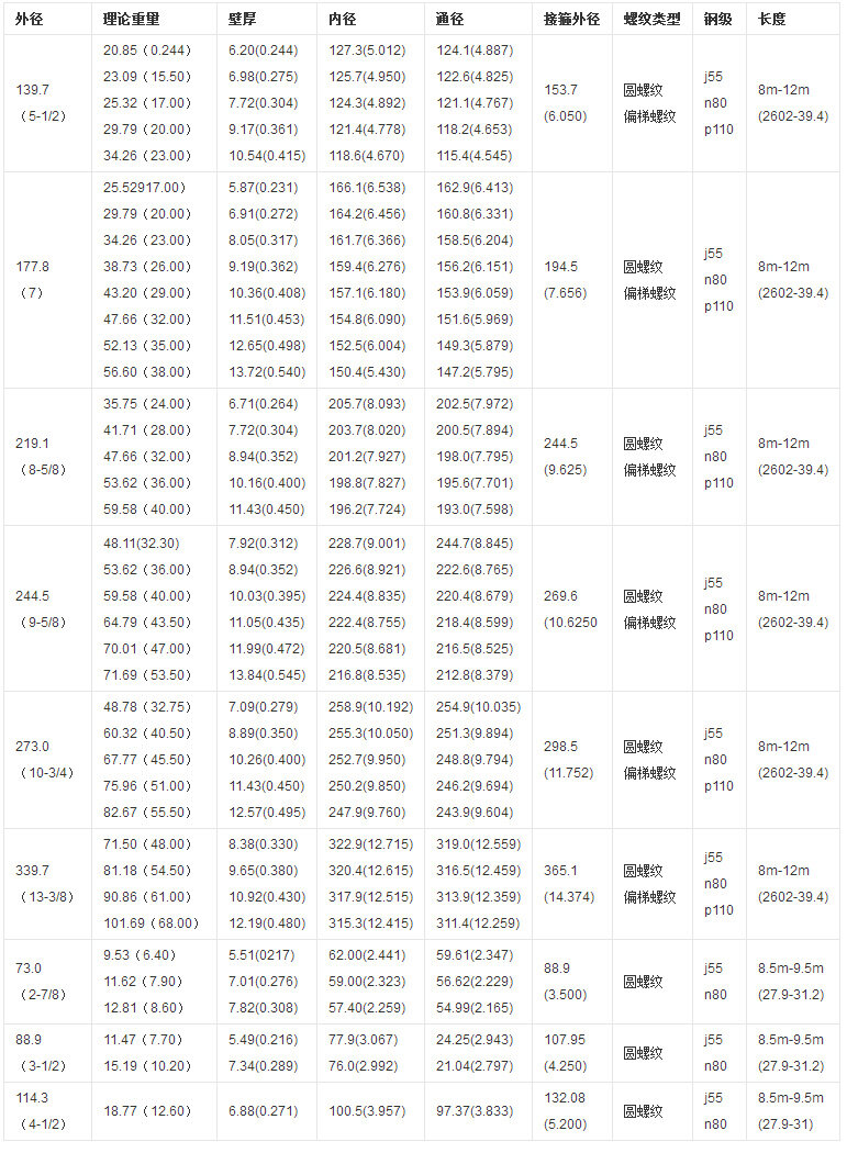 【石油套管】石油套管规格尺寸 石油套管标准 石油套管知识