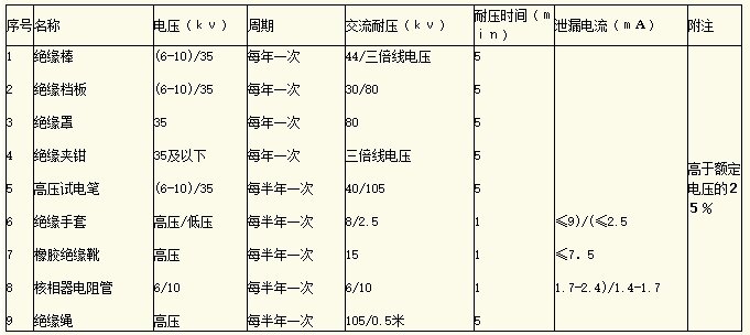 【电气安全知识】电气安全管理规程 电气安全管理的技术方案