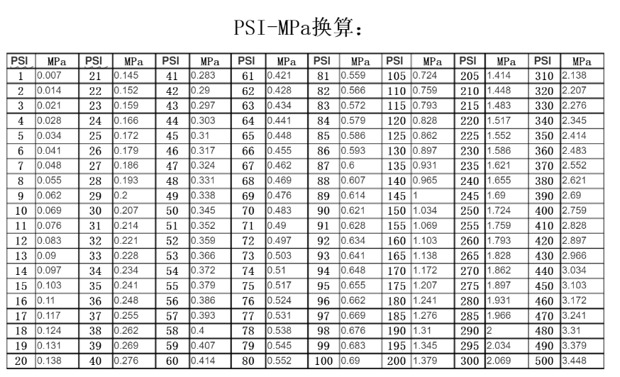 PSI与MPa压力单位怎么换算？空压机人必知 