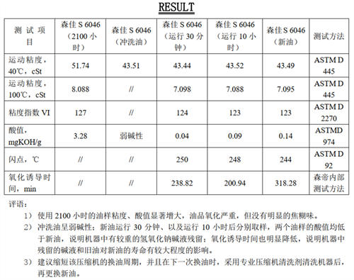 森帝润滑教您高效处理压缩机油结焦