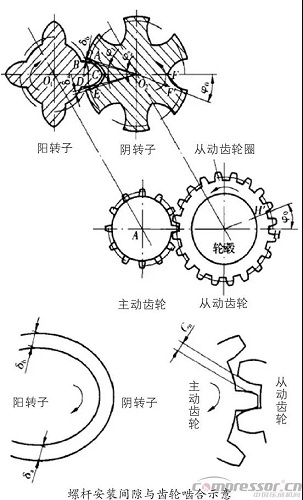 图文并茂 | 螺杆压缩机转子间隙调整方法与步骤