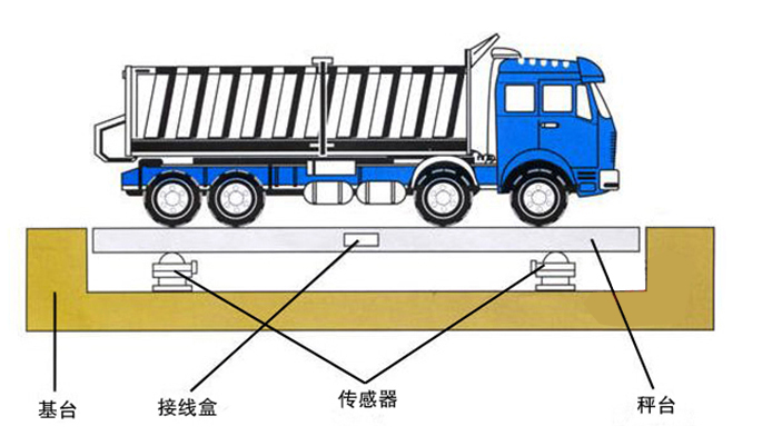 数字汽车地磅​调试方法 