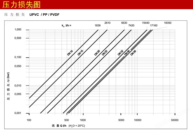 <strong>UPVC背压阀安全阀</strong>压力损失图.jpg