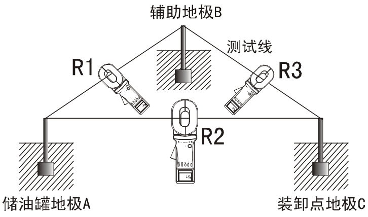 ETCR2000B+防爆型钳形接地电阻仪在加油站接地系统的应用 