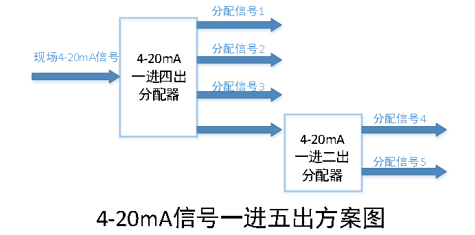 如何通过电流分配器实现4-20mA信号一入多出 