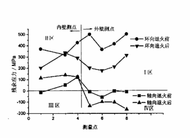 大型液化石油气储罐焊接残余应力测试研究 