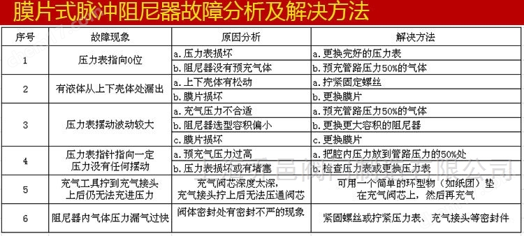 LGMZ膜片式脉冲阻尼器