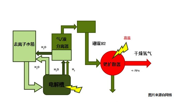 变压吸附净化系统