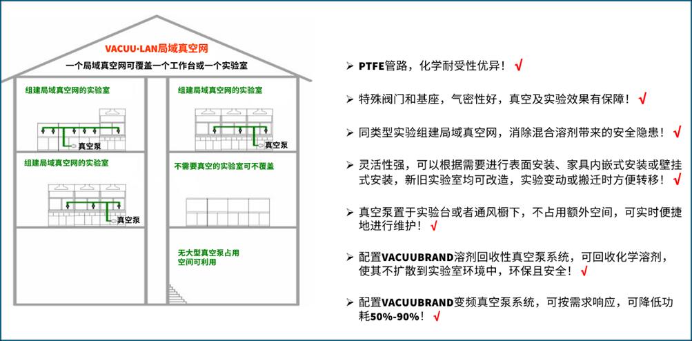 以旧换新，你开始了吗？生物化学实验室真空系统的升级改造方案来了！ 