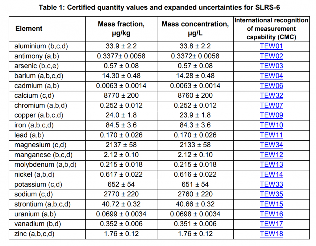 SLRS-6 河水痕量金属参考物质预期用途 