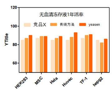 无血清冻存液，摆脱繁琐的程序降温操作 