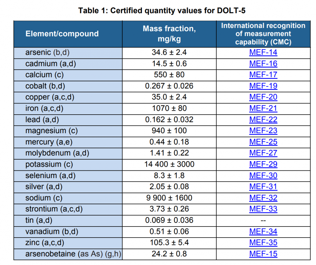 DOLT-5 角鲨肝认证的痕量金属和其他成分参考物质 
