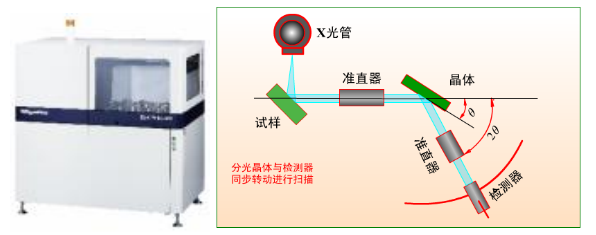 X射线荧光光谱仪的分类 