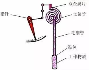 温度仪表选型 