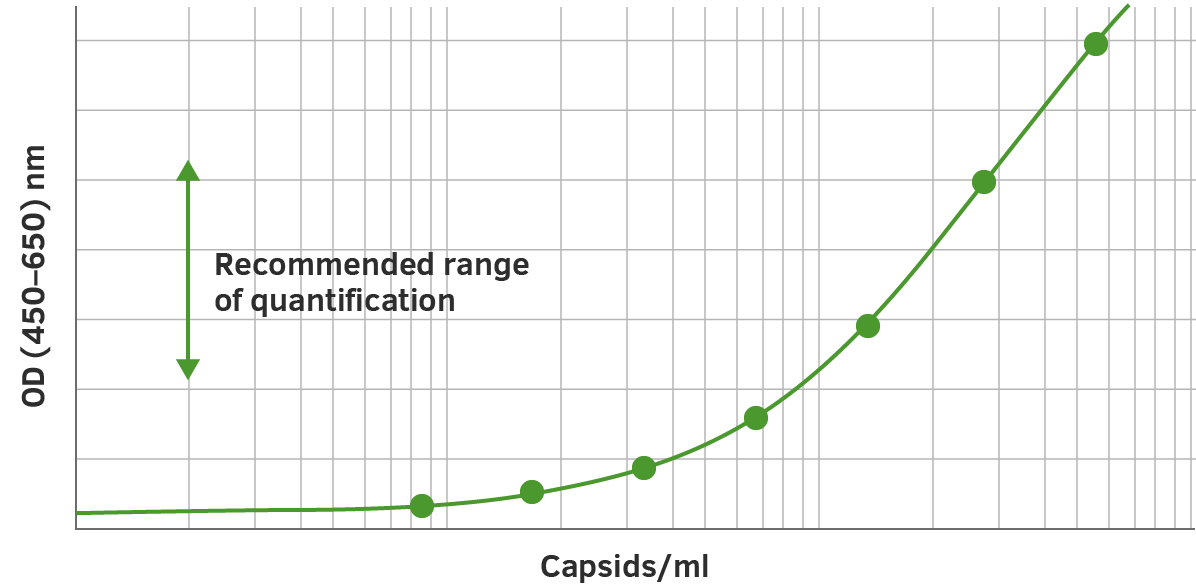 AAV2 Titration ELISA