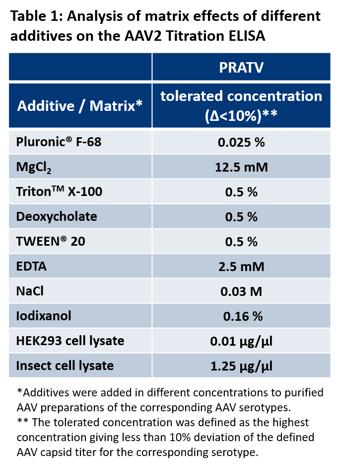 AAV2 Titration ELISA