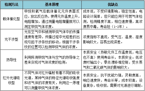 激光甲烷遥测仪检测技术介绍 