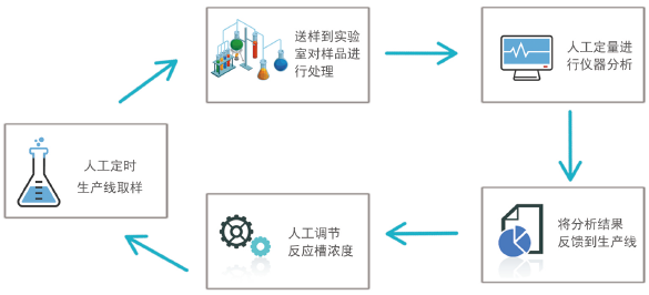 ALT-1在线分析及自动加药解决方案的优势特点 