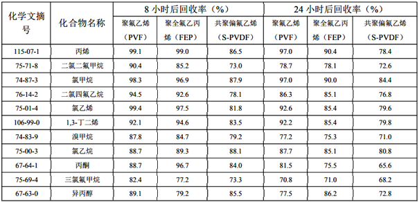 非甲烷总烃测定中气袋如何选择？ 