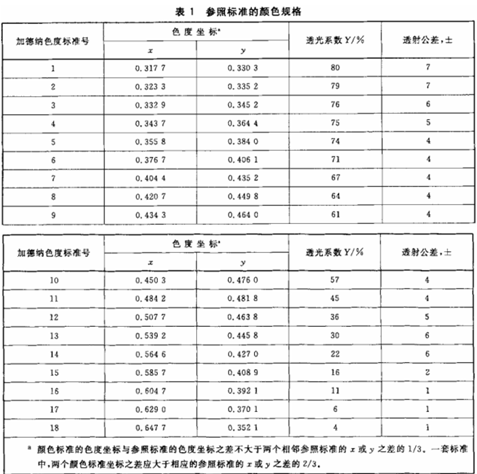 鱼油色度检测 -加德纳色度 