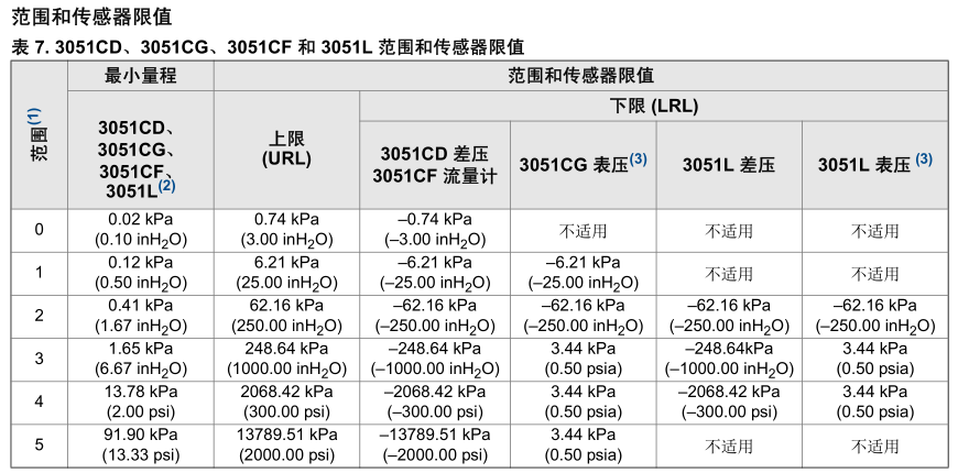 罗斯蒙特压力变送器如何快速选型 