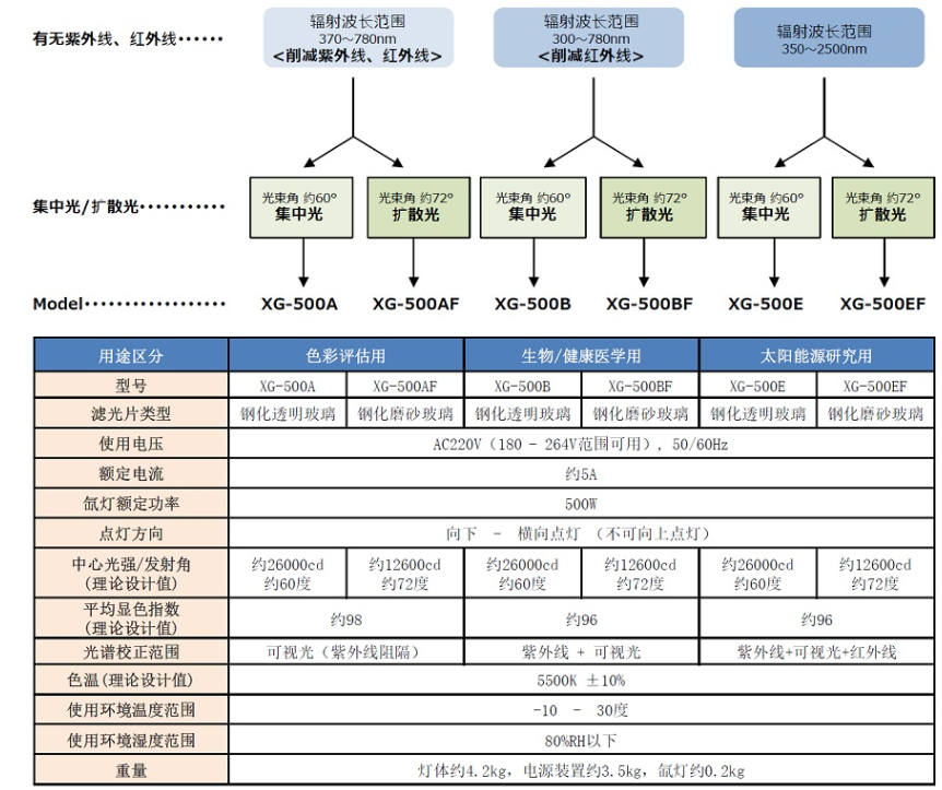 seric-xelios人工太阳照明灯 SERIC XELIOS 500W系列介绍？ 