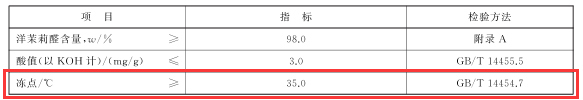 洋茉莉醛冻点检测及其在食品工业中的重要性 