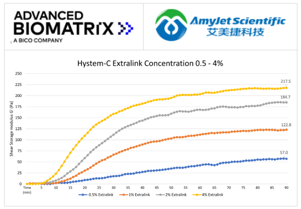 Advanced BioMatrix/艾美捷HyStem水凝胶套件-空白板岩基质 