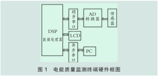 电能质量监测系统及应用 