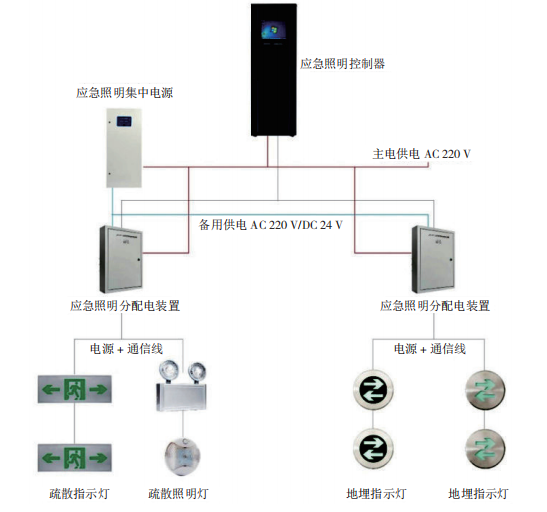 关于建筑智能消防应急照明系统设计的研究 