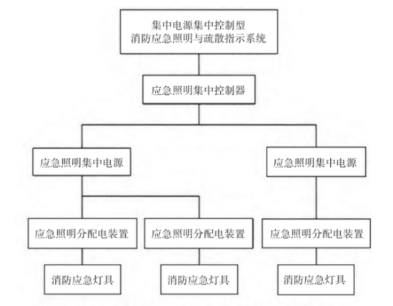 浅谈商业建筑应急疏散指示系统的设计与产品选型 