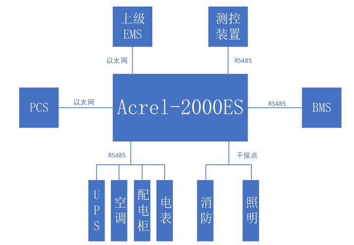 浅谈安科瑞Acrel-2000MG用户侧储能系统的设计与应用 