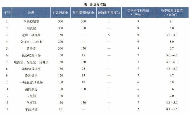 浅谈地铁应急照明及疏散指示系统按新国标的设计和选型 