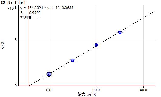 科技聚变，纯净升级 | Agilent ICPMS在高纯氢氧化锂中杂质元素测定热门应用 