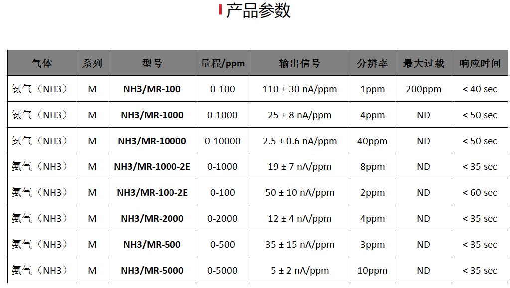 化工厂冷库房氨气泄露监测专用进口Membrapor高精度氨气NH3气体传感器 