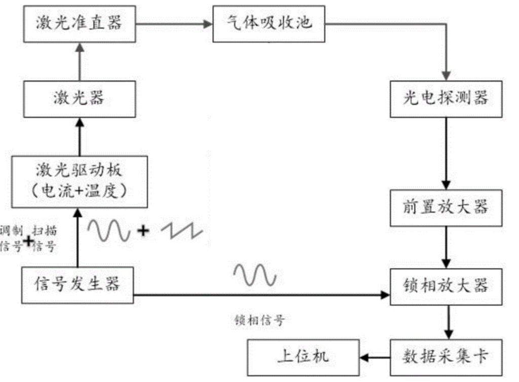 可调谐半导体激光吸收光谱氧气检测系统的应用 