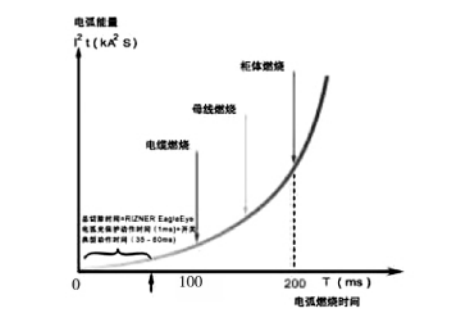 电弧光保护在发电厂10KV厂用电系统中的设计应用方案 