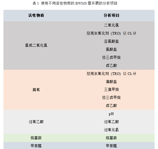 船舶压载水检测内容有那些 