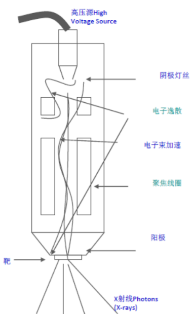 奥影科普|X射线工业CT的射线源（一）：闭管VS开管 